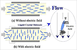 電気粘性(ER)流体の開発 - 健康/医学